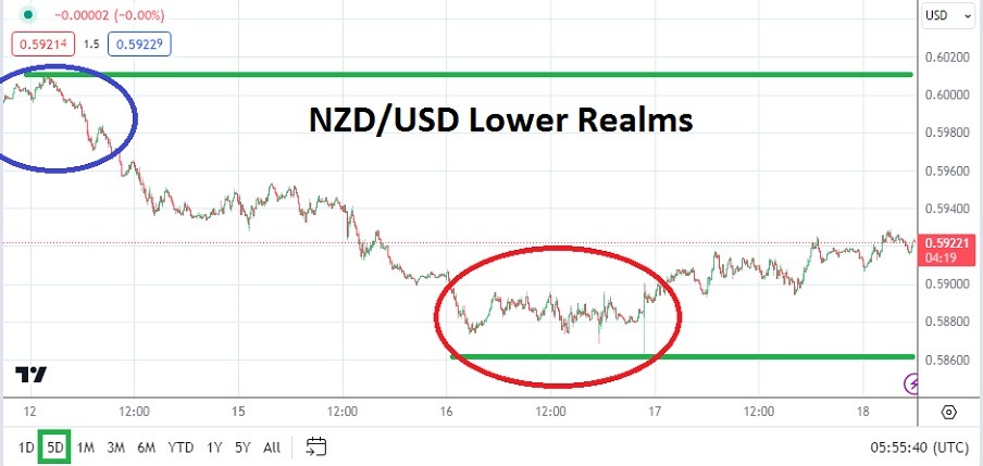 NZD/USD Analysis Today- 18/04: Lower Realms Solidify (Chart) NZD/USD Analysis Today- 18/04: Lower Realms Solidify (Chart)